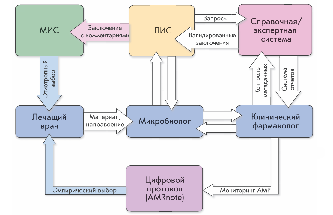 Опыт внедрения АБиоГрам в НМИЦ ЛРЦ: замкнутый цифровой контур АМР-мониторинга. Как перейти от «ручных сводок» к валидированным данным и аналитике в реальном времени?