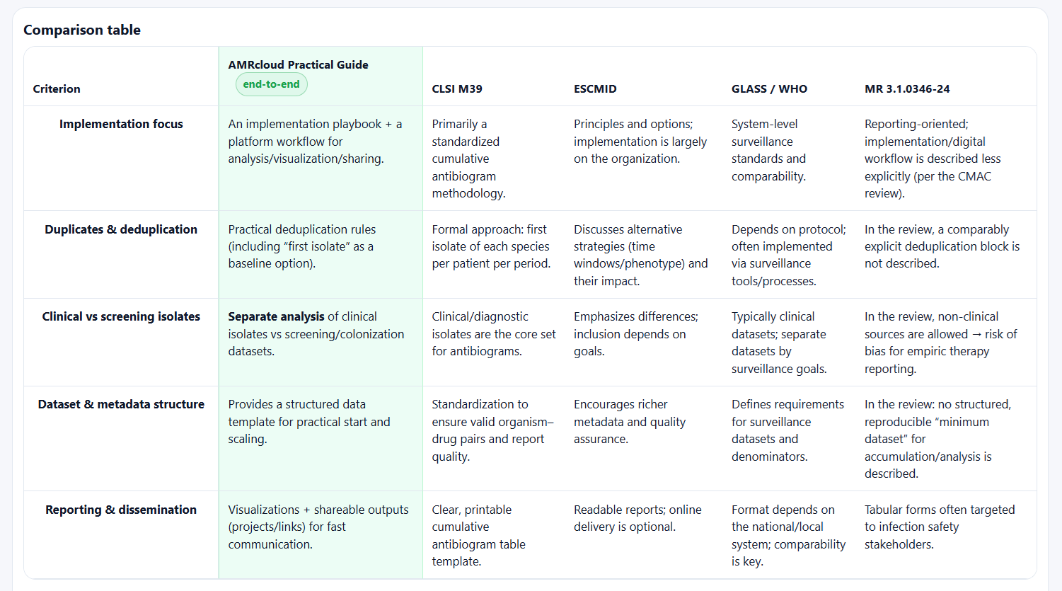 Local AMR Monitoring in Healthcare Facilities: What Guidelines Agree On–and Where They Diverge