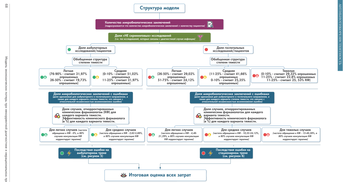 Сколько стоят ошибки в микробиологии: модель экономических потерь при некорректной диагностике АМР и нерациональной АМТ