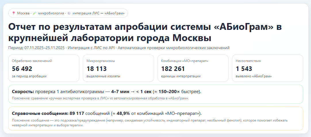 Опыт внедрения АБиоГрам в крупнейшую лабораторию города Москвы: апробация показала 150–200× ускорение проверки и выявления несоответствий в микробиологических заключениях
