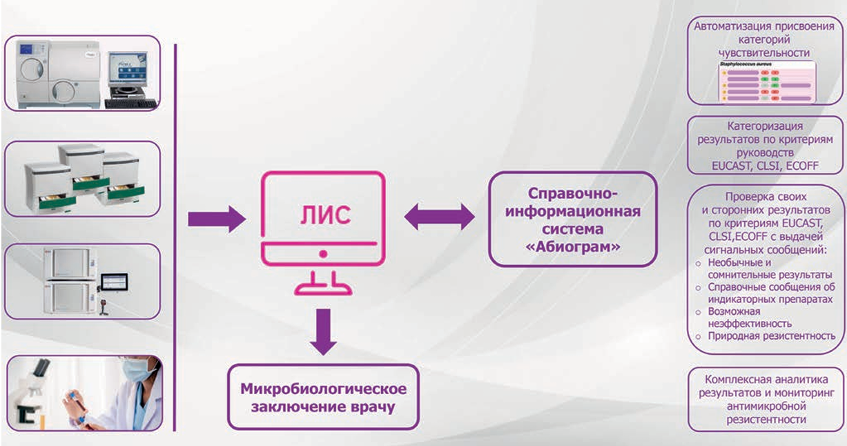 Централизованная микробиологическая лаборатория как информационный хаб: переход от «мониторинга по выгрузкам» к мониторингу нового поколения — АБиоГрам